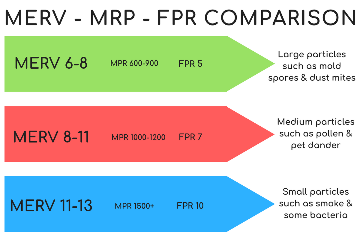 Understanding Air Filter Ratings: MERV, MPR, and FPR - United Filter