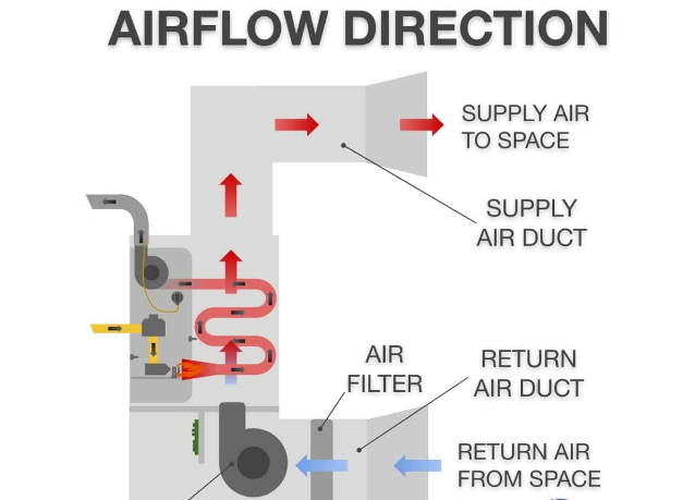 Airflow direction furnace filter