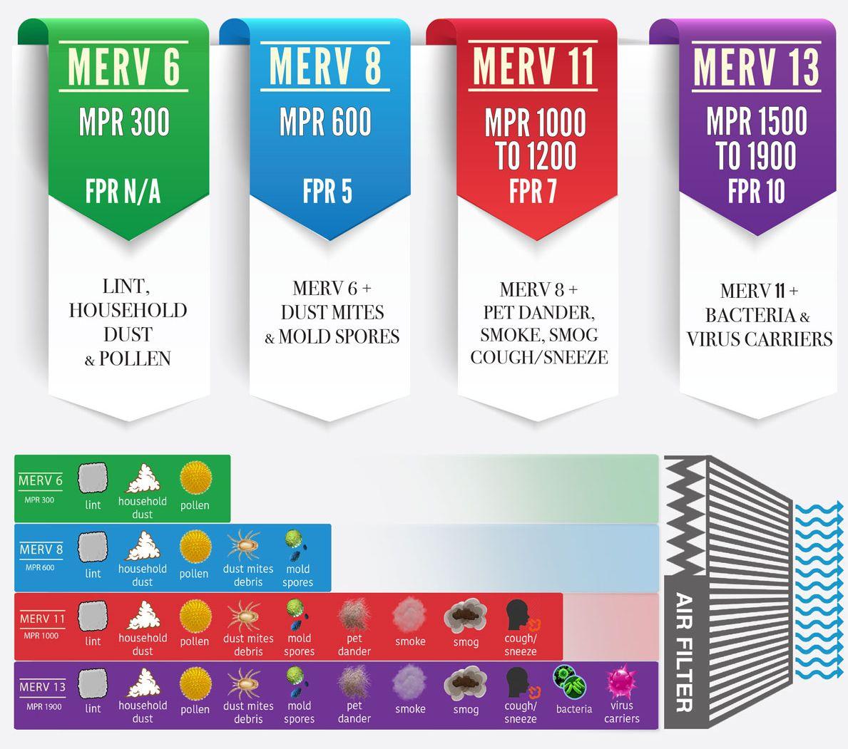 What does MERV rating mean? - United Filter