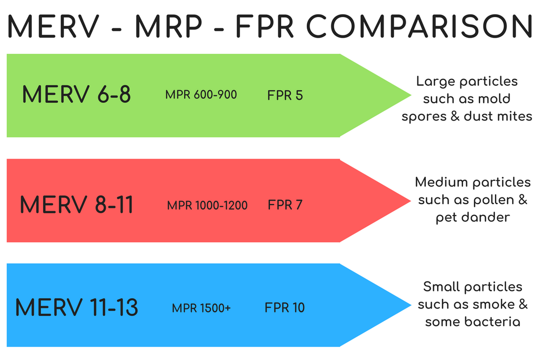 Understanding Air Filter Ratings: MERV, MPR, and FPR